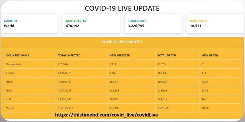 COVID-19 LIVE | covid-19 cases by country| covid-19 update |worldometer ...